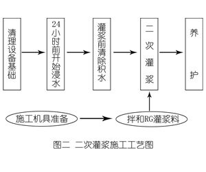 和政灌浆料施工工艺—文字完整版